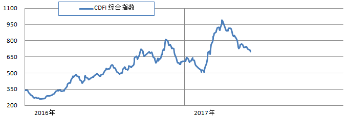 三大船型市場齊跌 綜合指數(shù)延續(xù)跌勢(shì)