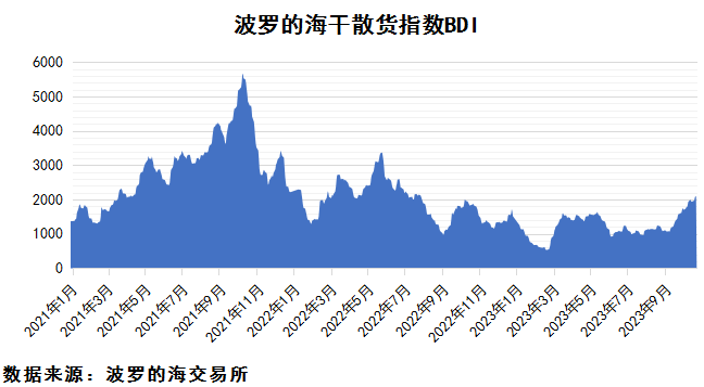 2023年10月下期國際航運(yùn)市場評述