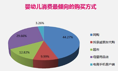 嬰兒消費(fèi)最傾向的購買方式